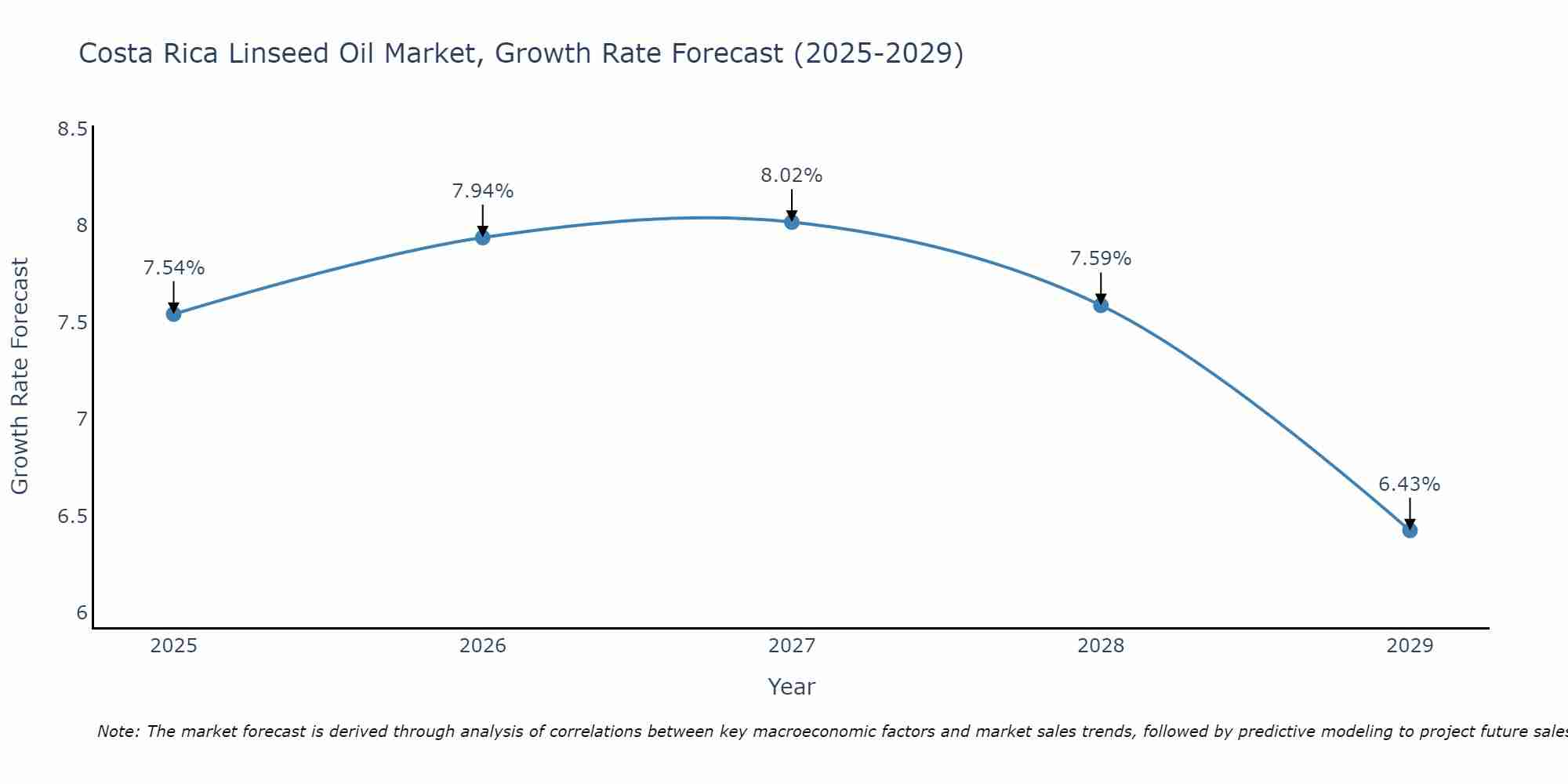 Costa Rica Linseed Oil Market Growth Rate